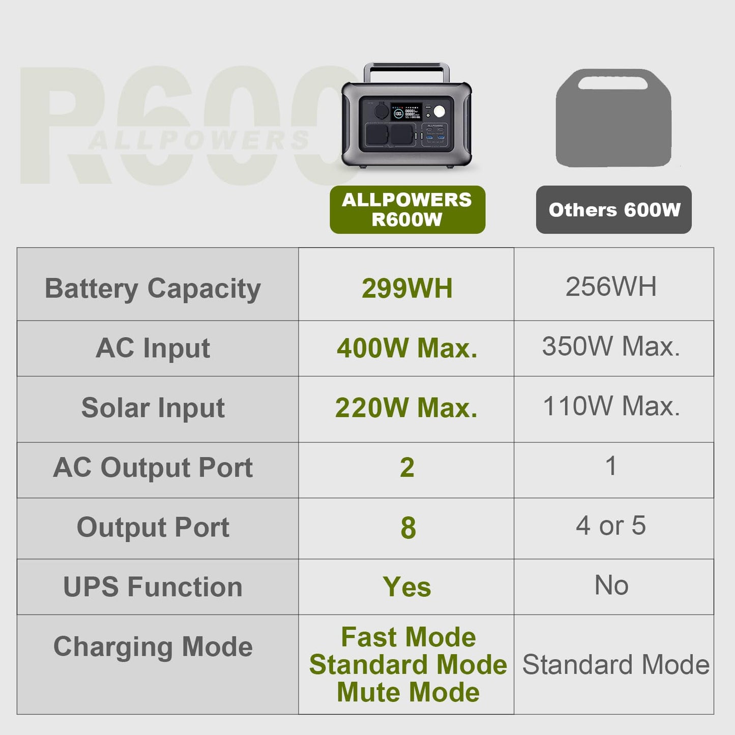ALLPOWERS Portable Power Station R600, 299Wh LiFeP04 Battery with 2x 600W (1200W Surge) AC Outlets Solar Generator, Recharge from 0-100% in 1 Hour, for Outdoor Camping RV Home Use
